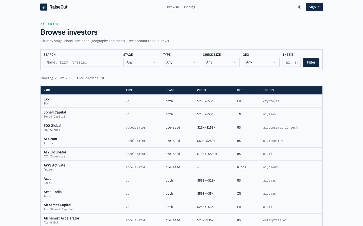 RaiseCut browse page showing filtered free preview of 20 investors